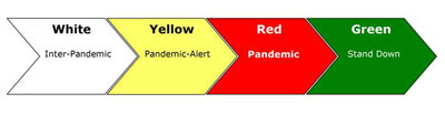 WHO Pandemic Phases